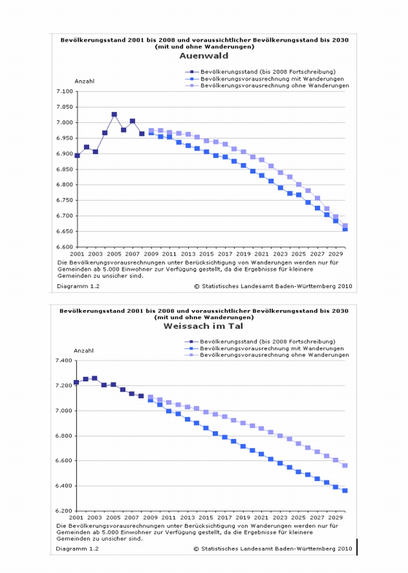 Bevlkerungsentwicklung bis 2030-2
