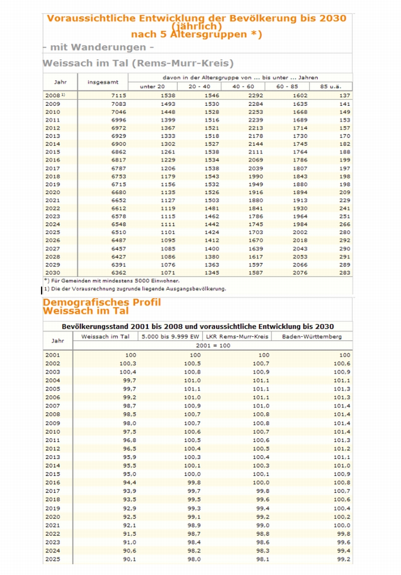 Bevlkerungsentwicklung WiT bis 2030