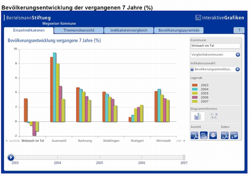 Bevlkerungsentwicklung 7 Jahre