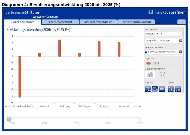 Bevlkerungsentwicklung bis 2025